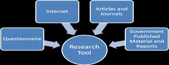 Pre defined questioner and Internet will be majority used as a tool to carry out the entire study. We have used description analysis and testing hypothesis using One Way anova,regration,corrleation.