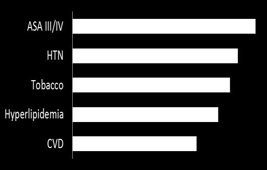 EVAR + EndoAnchors in short-necks ASA Classification ASA III/IV Male: 73% HTN Tobacco Female: 27% Hyperlipidemia CVD Mean Age: 71 Years 17.