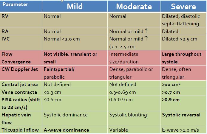 Grading of severity of tricuspid