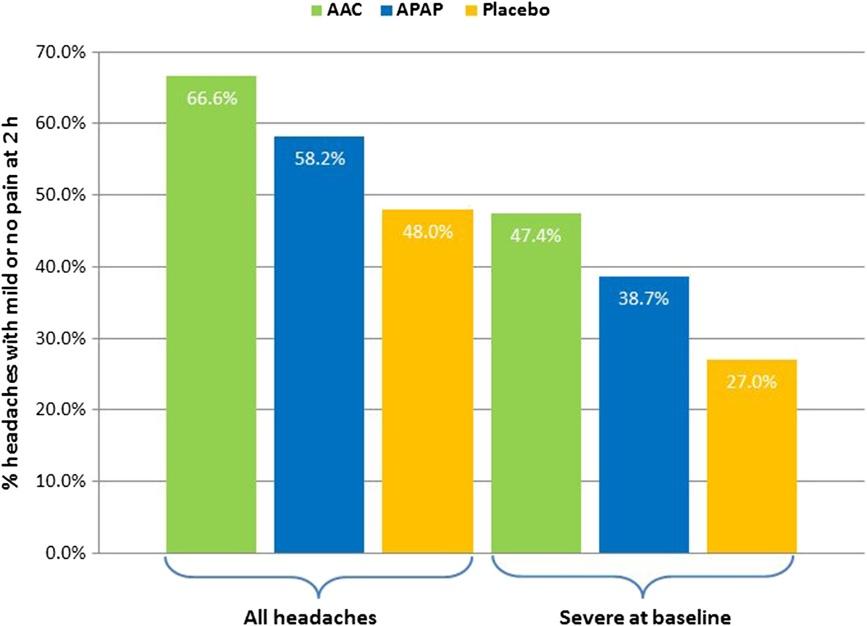 AAC was significantly superior to APAP and placebo for all headache episodes (p < 0.0001 vs. both) and those that were severe at baseline (p < 0.0001 vs. APAP and p = 0.0003 vs. placebo).