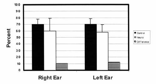 GIN sample score sheet From Musiek et al., Ear & Hearing 2005 Results From Musiek et al., Ear & Hearing 2005 p = 0.003 p < 0.001 Results From Musiek et al., Ear & Hearing 2005 p = 0.024 p < 0.