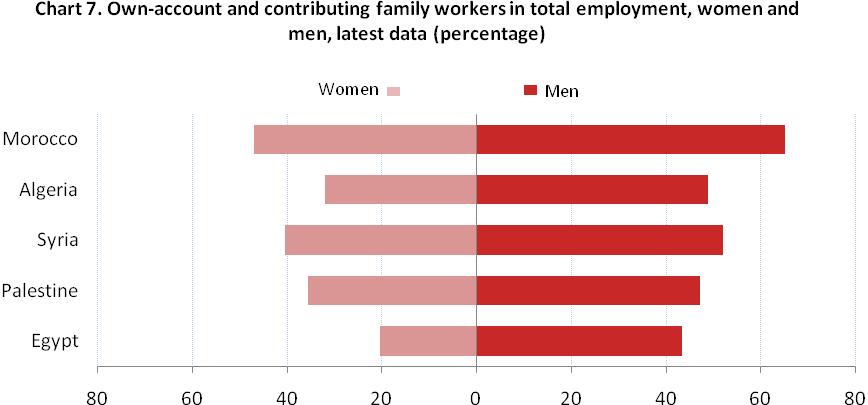 Data on the vulnerable employed are available for only a handful of countries; those that are available suggest that the share of women in this group has been steadily increasing and in 2007