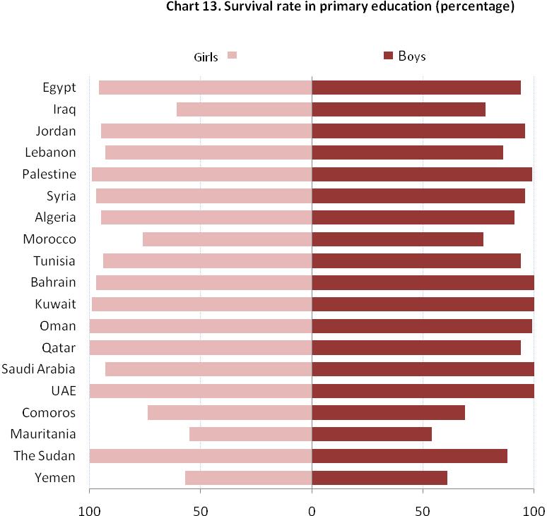 Recent data indicate that most Arab countries have made progress in primary education survival rates.