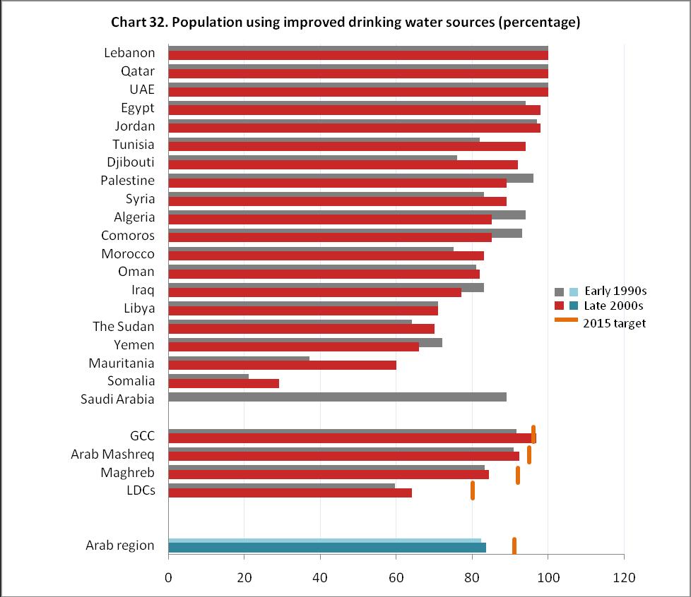 Between 1990 and 2006, safe drinking water coverage in the region rose slightly, from 82 to 84 per cent, but still fell short of the target for the proportion of the population using an improved