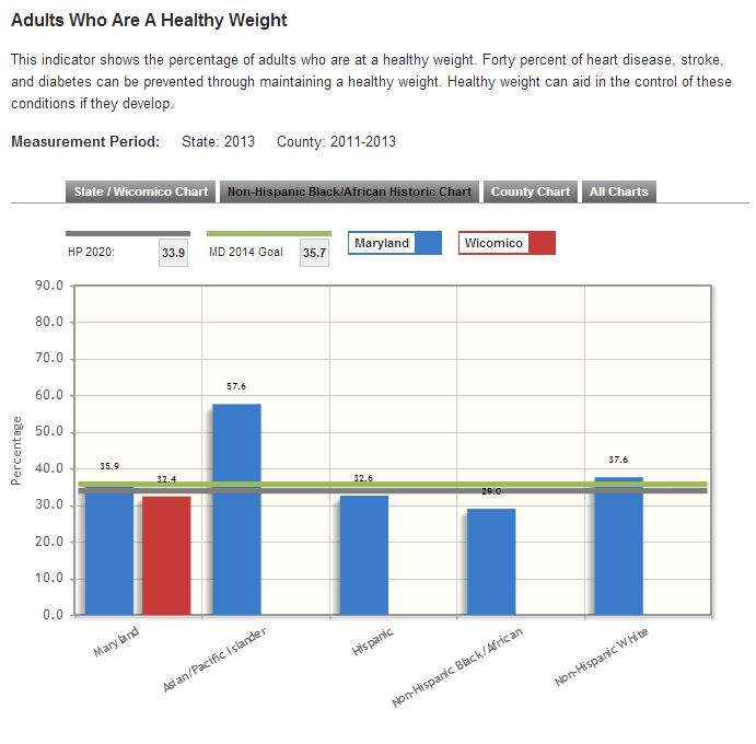 BASELINE DATA Percentage of adults who are at a healthy weight (not overweight or obese) Percentage