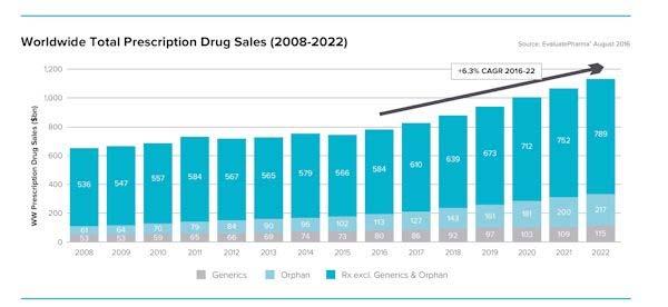 The Problem Global pharmaceutical sales 2008-2022