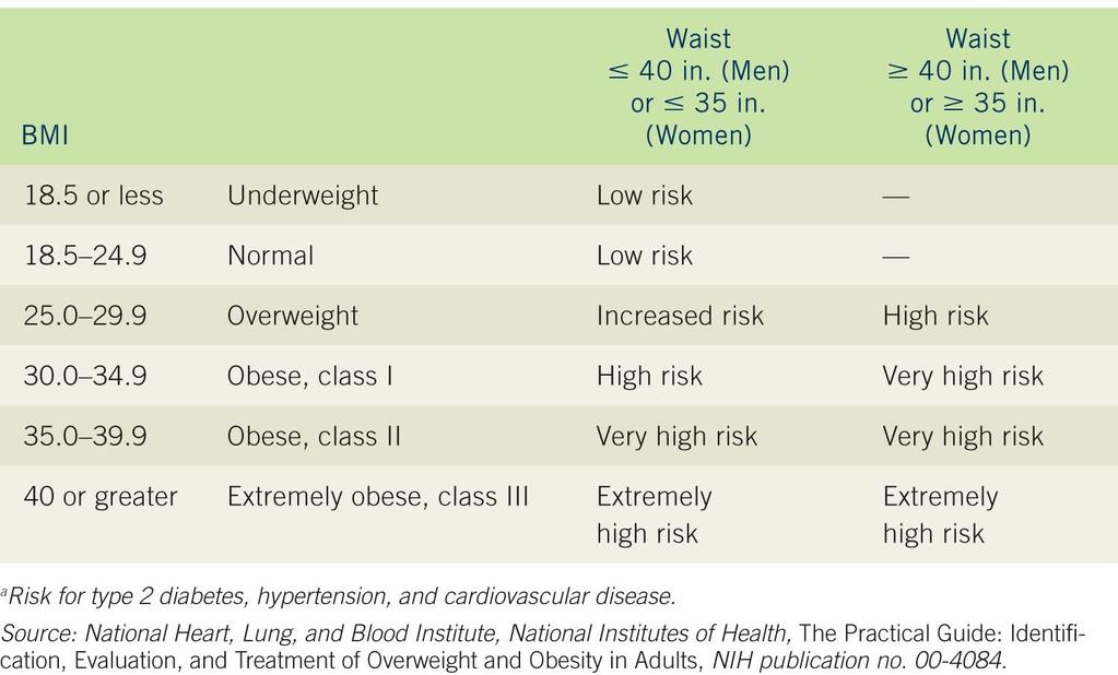 Chronic disease risk by BMI and