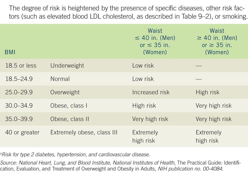 Chronic Disease risks according to BMI values and