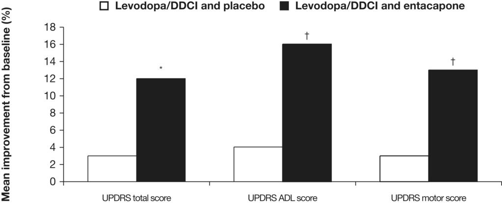 Brooks Figure 2 Plasma levodopa profi le with levodopa/carbidopa/entacapone versus levodopa/carbidopa.