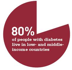 The Challenge of Diabetes Global Burden 013 IDF estimates
