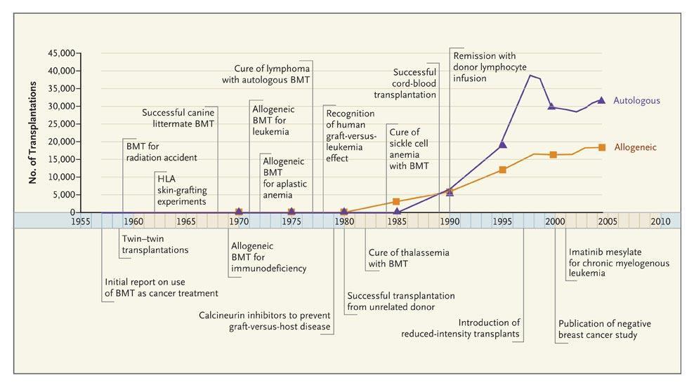 Bone Marrow Transplantation Timeline,