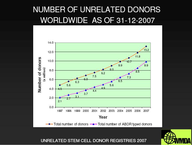 Probability of finding an HLA-A, B, C, DRB1 matched donor Total 8/8 7/8 none Caucasians