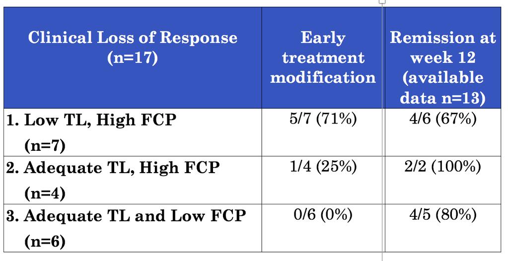 Point of Care TDM in the IBD Clinic Use of a POC device for FC and IFX TDM in LOR IBD pts Secondary clinical LOR, defined as worsening of symptoms