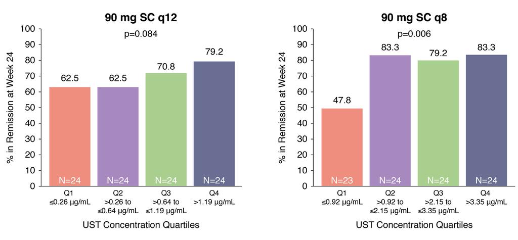 UST TL maintenance at week 24: IM-UNITI remission exposure-clinical remission The highest