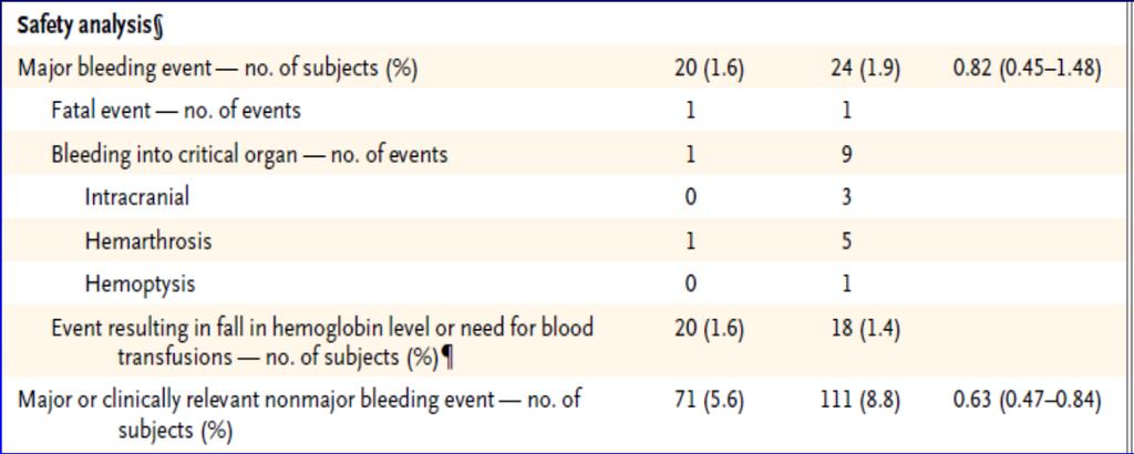 RE-COVER Study Major Bleeding Dabi Warfarin Schulman S, et al NEJM 2009;361:2342-2352 RE-COVER A limitation of the study is that the first dose of dabigatran, was given only after initial parenteral