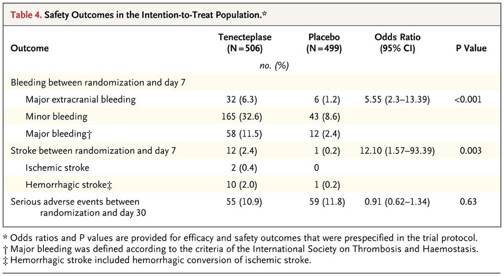 Safety Outcomes in the Intention-to-Treat Meyer G et al.
