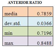 The mean value for the anterior ratio was 78.59 % and the mean value for overall ratio was 91.23%, for our sample (Fig.15,16).