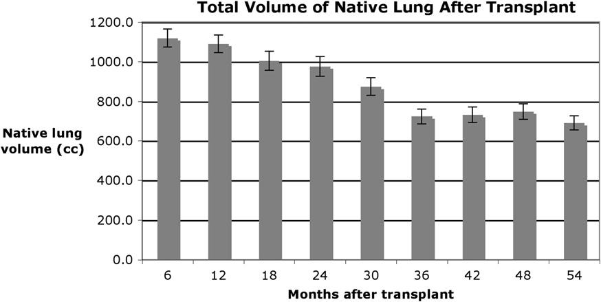 Progression of lung fibrosis in IPF transplant patients 431 Figure 3 Forced vital capacity on PFTs immediately prior to transplant compared to total native lung volume calculated on CT immediately
