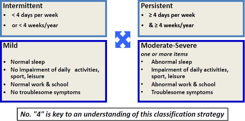 Clinical Classification