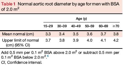 Normal Aortic Root Man BSA of 2.