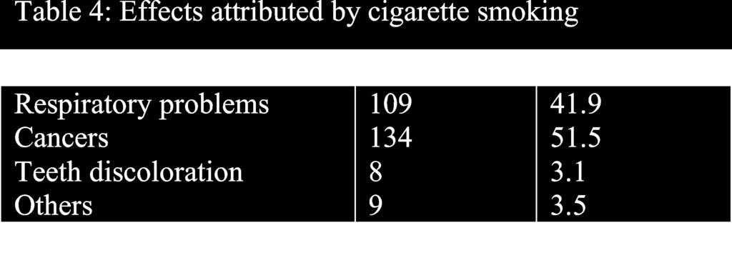 5% of the pupils that their community believed that smoking was harmful and the mentioned ailments attributed by cigarette smoking were cancers (51.5%) and respiratory problems (41.9%).