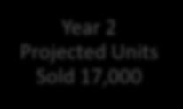 Sold 17,000 Year 3: Projected