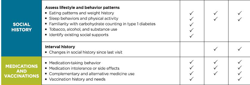 Components of the Comprehensive Diabetes Evaluation Comprehensive Medical Evaluation and Assessment of