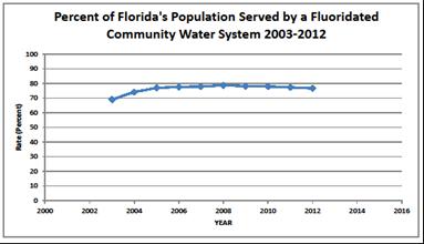 33 Percentage of Florida population on community water systems receiving fluoridated water Source: Florida Department of Health, Florida CHARTS http://www.