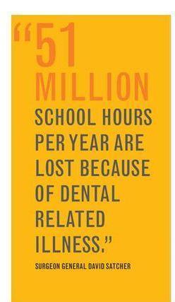 Tooth decay is the most common chronic disease among children 5 times more common than asthma Nearly ½