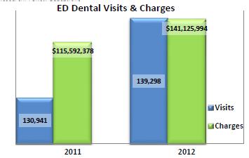 Health spending and lost productivity Florida ER/ED spending for oral health 6.