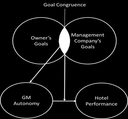 Figure 1: The proposed relationship between goal congruency, autonomy and performance Figure 1 above represents the belief that higher GM autonomy will lead to higher overall hotel performance.