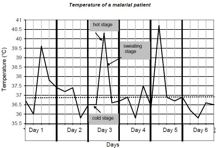 The graph below shows the temperature chart of a person suffering from malaria.the first fever attack usually takes place 10 days after infection.