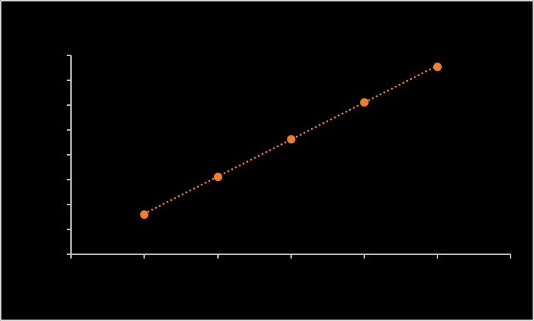 Calibration Curve of Etoricoxib The calibration curve of Etoricoxib was shown in table 7 and shown figure 7. Table 7: Concentration vs.