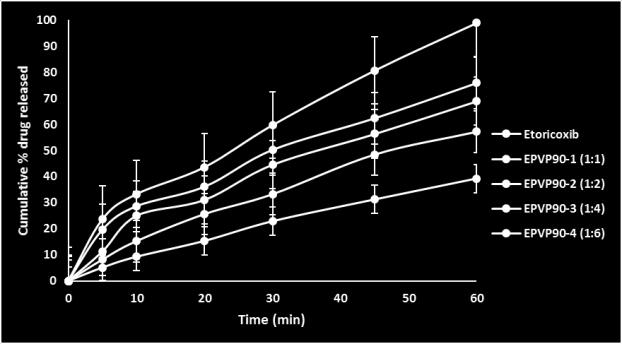 Accelerated Stability Studies of Solid Dispersions of Etoricoxib Accelerated stability studies was performed for optimized formulations EPVP17-4 by exposing it to 40 C/75% RH for Six months and