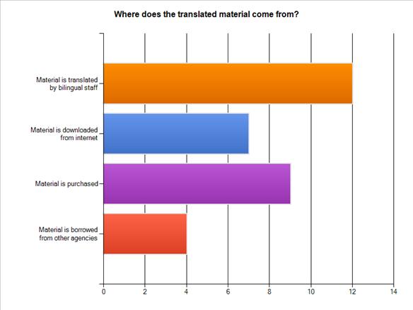 Written Translation Almost every survey respondent provides translated material to clients. As noted in the chart below, material is most often translated by bilingual staff.