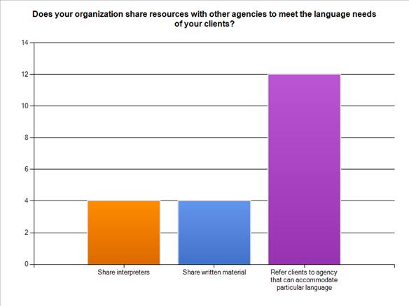 Interagency Collaboration A few of the survey respondents report that they share interpreters and materials.