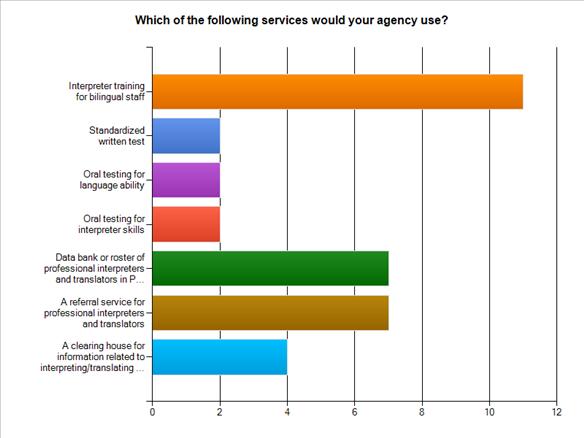 Satisfaction with LEP Services Most survey respondents report that they