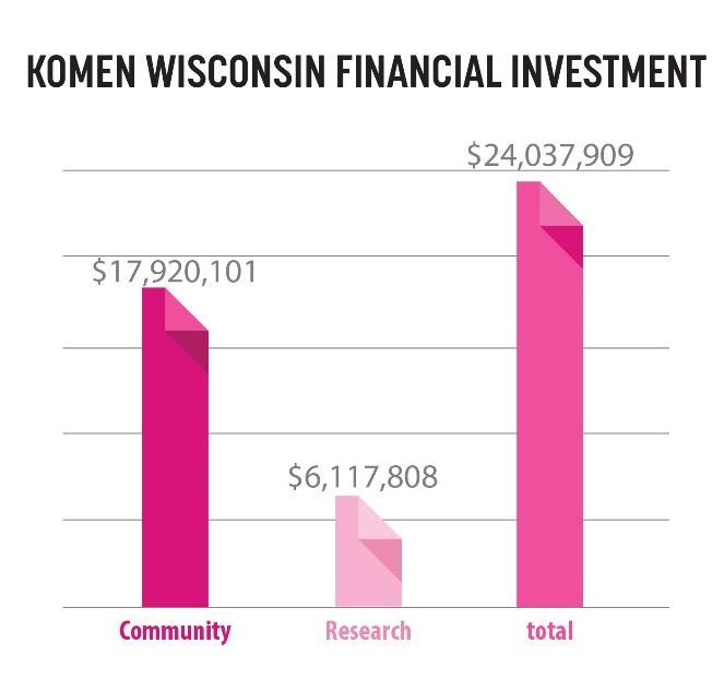 Funds raised support a variety of local breast cancer programs, as well as direct financial assistance for those in need of breast cancer screenings, diagnostic tests, and treatment services.