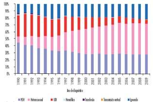 Distribution of AIDS cases in men aged 13 and over, according to exposure categories and year of diagnosis. Brazil, 1983-2009* Dept. STD/AIDS/VH, Min.