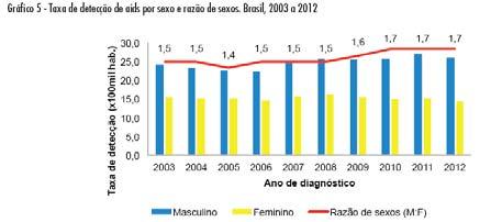 AIDS male-female ratios, Brazil Dept. STD/AIDS/VH, Min.