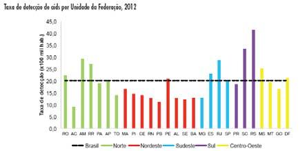 AIDS incidence in Brazil (Dec 2012 - estimate) Dept. STD/AIDS/VH, Min. Health, 2013 AIDS incidence in Brazil Dept.