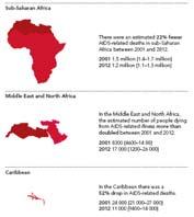 AIDS mortality in