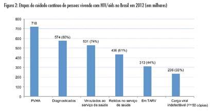 HIV/AIDS care cascade - Brazil Dept. STD/AIDS/VH, Min.
