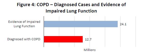 Epidemiology of COPD 3 rd leading cause of death in US