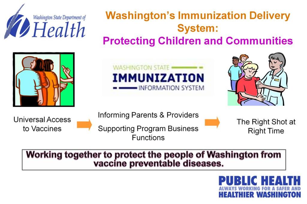 Universal vaccine policy since 1989 All children have access to vaccines to prevent childhood diseases Federal and state dollars purchase vaccines DOH delivers vaccines to public and private