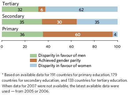 MDG 3: Promote gender equality and empower women Progress Track The 2005 target of eliminating gender disparities in primary and secondary education was unmet.