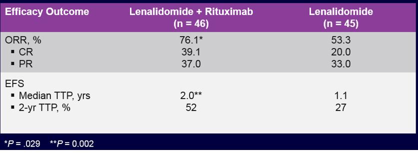 CALGB 50401: Response and TTP Lenalidomide active as monotherapy and improved in combination with rituximab Gr 3