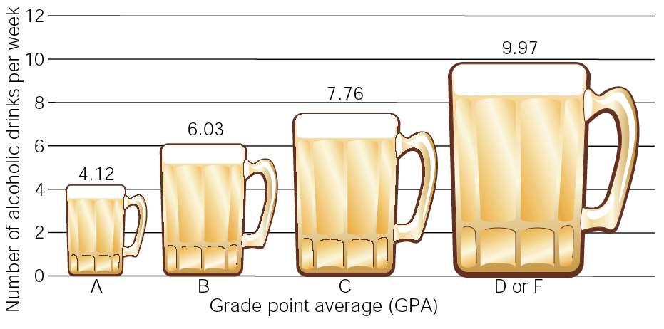 Average Number of Drinks by College Students per Week by