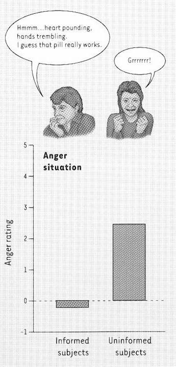 Schachter s Attribution Theory Cognitive appraisal = TYPE of Emotion Degree of Arousal = INTENSITY of Emotion This figure is