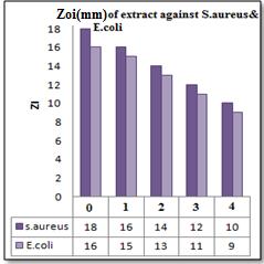 7 Figure 5: A) Antibacterial zone of inhibition shown by GA, EA and ethanolic extract A-Initial month study, B-I month study, C-II month study, D- III month study, E-VI month study,b) column chart of